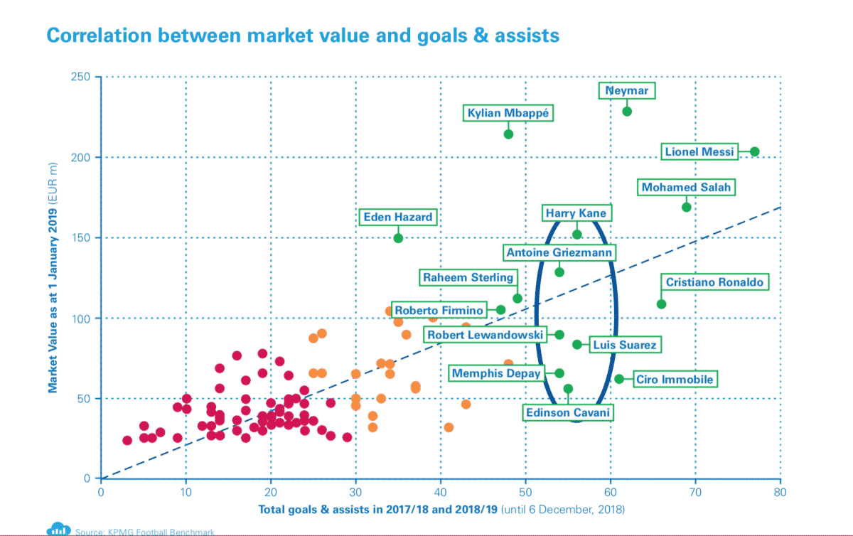 Korrelation mellan marknadsvärde på fotbollsspelare och antal mål och assist dem gör, enligt KPMG.